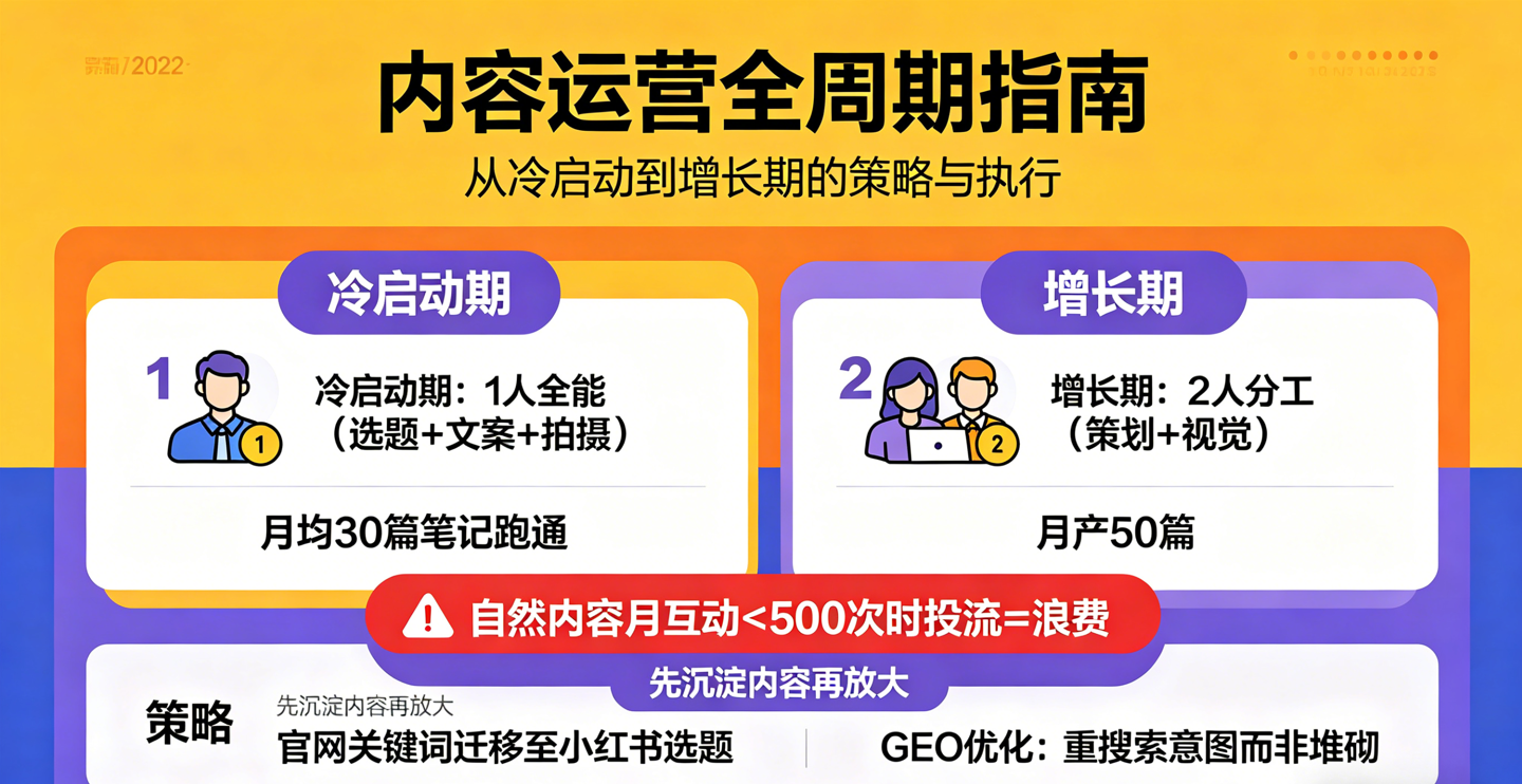 小红书运营到底需要几个人？预算少的情况下是先做内容还是直接投流？