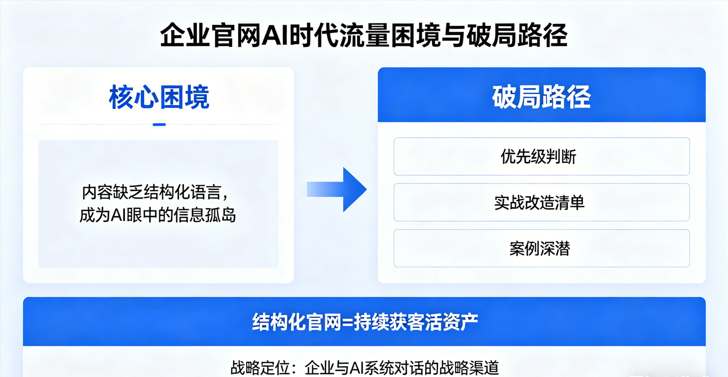 官网变信息孤岛？结构化语言破局