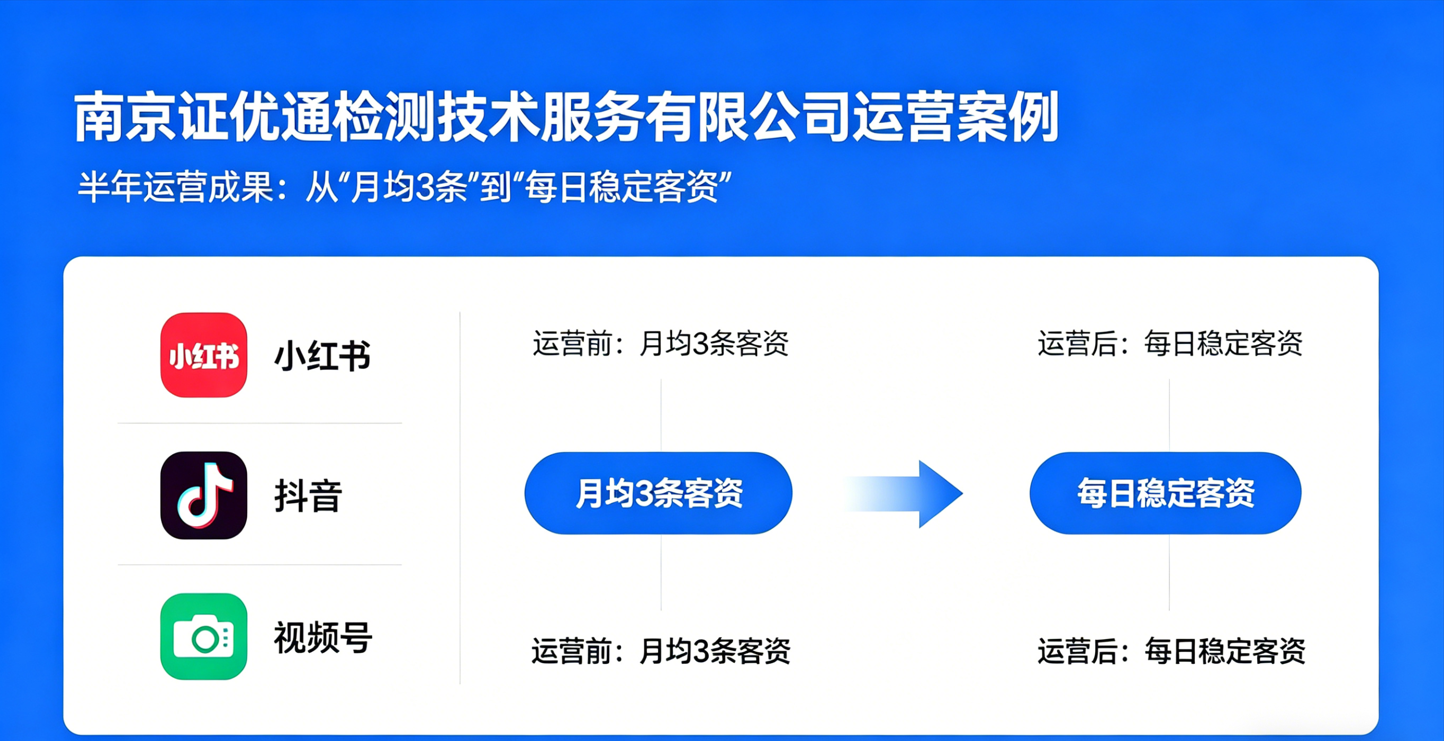 半年运营实战：从月均3条线索到每日稳定获客